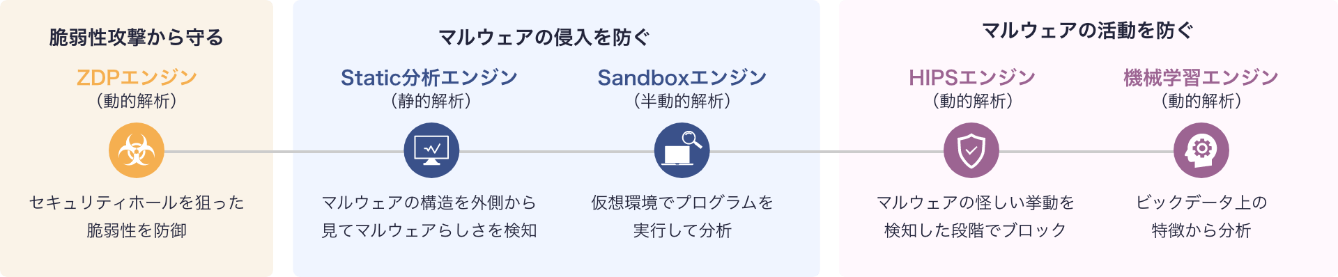 脆弱性攻撃から守る(ZDPエンジン)、マルウェアの侵入を防ぐ(Static分析エンジン・Sandboxエンジン)、マルウェアの活動を防ぐ(HIPSエンジン・機械学習エンジン)